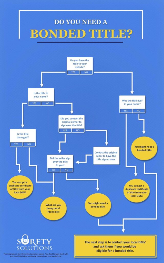 So You Bought A Car With No Title? Here's What To Do Next - Surety