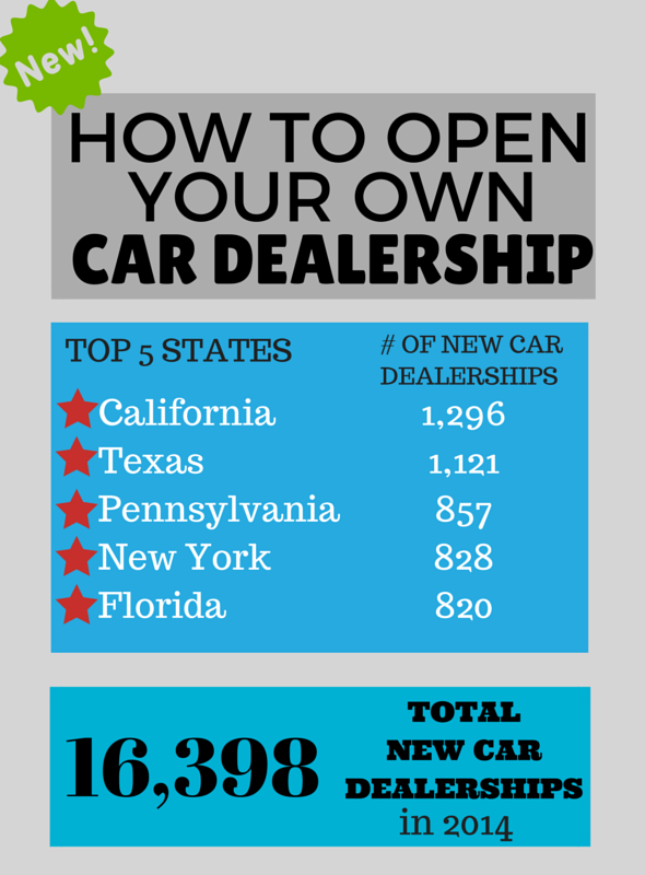 How To Open Your Own Car Dealership [Infographic]