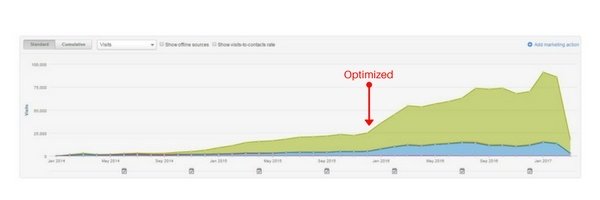 Historical Optimziation – Featured On Hubspot Blog