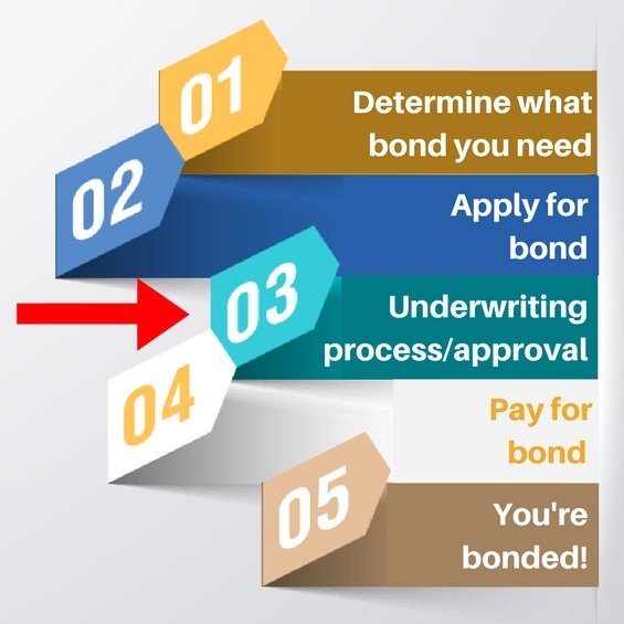 determine what bond you need logo