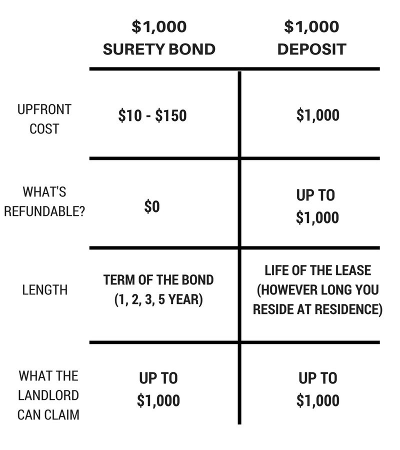 Surety Bond VS Security Deposit